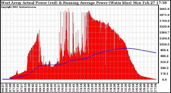 Solar PV/Inverter Performance West Array Actual & Running Average Power Output