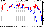 Solar PV/Inverter Performance Photovoltaic Panel Voltage Output