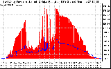 Solar PV/Inverter Performance East Array Power Output & Solar Radiation