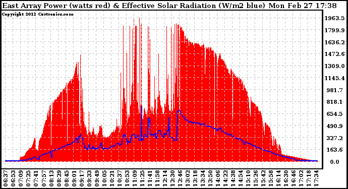 Solar PV/Inverter Performance East Array Power Output & Effective Solar Radiation