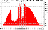 Solar PV/Inverter Performance East Array Actual & Average Power Output