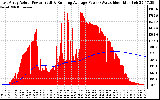 Solar PV/Inverter Performance East Array Actual & Running Average Power Output