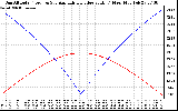 Solar PV/Inverter Performance Sun Altitude Angle & Azimuth Angle