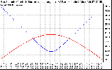 Solar PV/Inverter Performance Sun Altitude Angle & Sun Incidence Angle on PV Panels