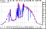 Solar PV/Inverter Performance PV Panel Power Output & Inverter Power Output