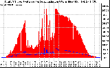 Solar PV/Inverter Performance Total PV Panel Power Output & Solar Radiation