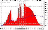 Solar PV/Inverter Performance Total PV Panel & Running Average Power Output