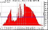 Solar PV/Inverter Performance Total PV Panel Power Output