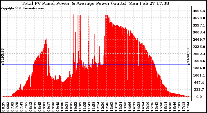 Solar PV/Inverter Performance Total PV Panel Power Output