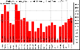 Solar PV/Inverter Performance Weekly Solar Energy Production Value