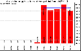 Solar PV/Inverter Performance Yearly Solar Energy Production Value