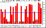 Solar PV/Inverter Performance Daily Solar Energy Production