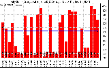 Solar PV/Inverter Performance Daily Solar Energy Production Value