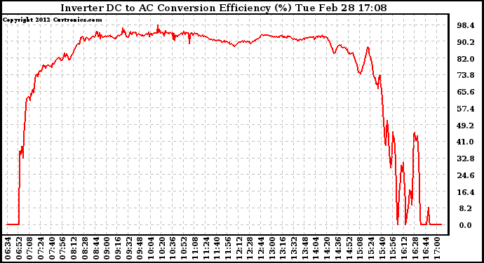 Solar PV/Inverter Performance Inverter DC to AC Conversion Efficiency