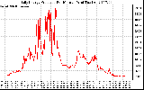 Solar PV/Inverter Performance Daily Energy Production Per Minute