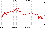 Solar PV/Inverter Performance Grid Voltage