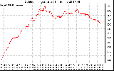 Solar PV/Inverter Performance Outdoor Temperature