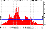 Solar PV/Inverter Performance Solar Radiation & Day Average per Minute