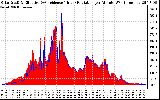 Solar PV/Inverter Performance Solar Radiation & Effective Solar Radiation per Minute