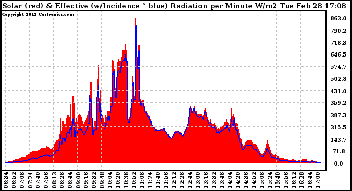 Solar PV/Inverter Performance Solar Radiation & Effective Solar Radiation per Minute