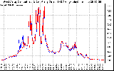 Solar PV/Inverter Performance Photovoltaic Panel Current Output