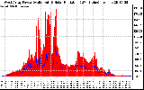 Solar PV/Inverter Performance West Array Power Output & Solar Radiation