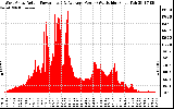 Solar PV/Inverter Performance West Array Actual & Average Power Output