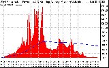 Solar PV/Inverter Performance West Array Actual & Running Average Power Output