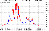 Solar PV/Inverter Performance Photovoltaic Panel Power Output