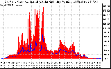 Solar PV/Inverter Performance East Array Power Output & Solar Radiation