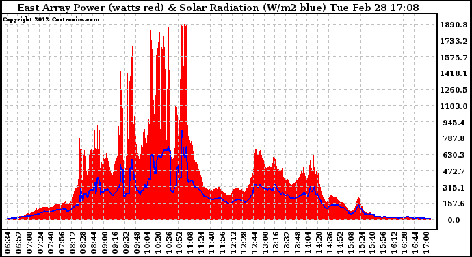 Solar PV/Inverter Performance East Array Power Output & Solar Radiation