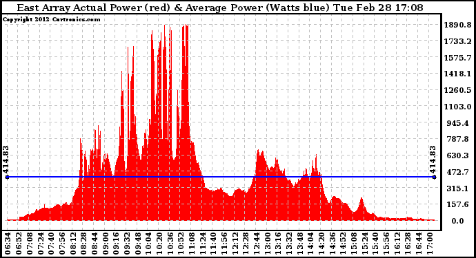 Solar PV/Inverter Performance East Array Actual & Average Power Output