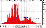 Solar PV/Inverter Performance East Array Actual & Running Average Power Output