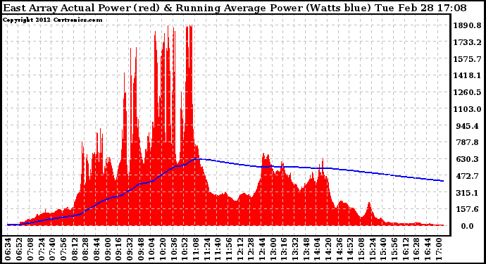 Solar PV/Inverter Performance East Array Actual & Running Average Power Output