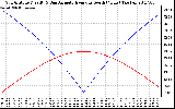 Solar PV/Inverter Performance Sun Altitude Angle & Azimuth Angle