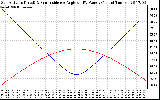 Solar PV/Inverter Performance Sun Altitude Angle & Sun Incidence Angle on PV Panels