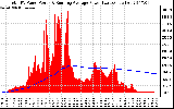 Solar PV/Inverter Performance Total PV Panel & Running Average Power Output