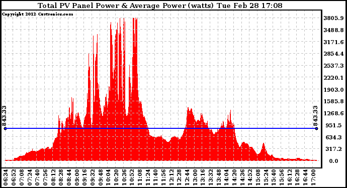 Solar PV/Inverter Performance Total PV Panel Power Output