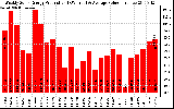 Solar PV/Inverter Performance Weekly Solar Energy Production