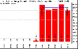 Solar PV/Inverter Performance Yearly Solar Energy Production