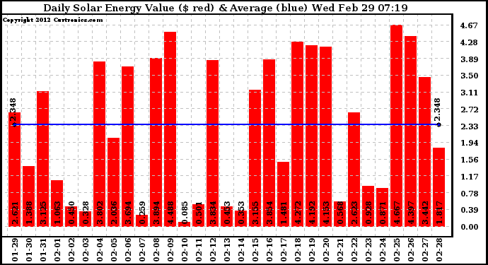 Solar PV/Inverter Performance Daily Solar Energy Production Value