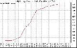 Solar PV/Inverter Performance Daily Energy Production