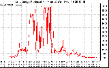 Solar PV/Inverter Performance Daily Energy Production Per Minute