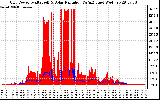 Solar PV/Inverter Performance Grid Power & Solar Radiation