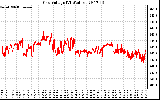 Solar PV/Inverter Performance Grid Voltage