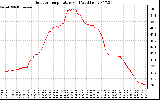 Solar PV/Inverter Performance Outdoor Temperature