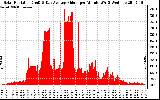 Solar PV/Inverter Performance Solar Radiation & Day Average per Minute