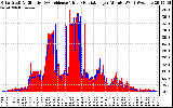 Solar PV/Inverter Performance Solar Radiation & Effective Solar Radiation per Minute