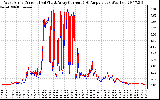 Solar PV/Inverter Performance Photovoltaic Panel Current Output