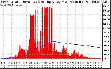 Solar PV/Inverter Performance West Array Actual & Running Average Power Output